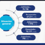 COVID-19: Confirman 78 mil 708 contagios en el estado 2 3BDCE0C3 E233 40E5 97DF 325E9428AE25