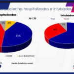 COVID-19: Confirman 78 mil 708 contagios en el estado 10 A28ECB9E 3413 41C4 845F 61D8D913EBBE
