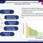 COVID-19: Se registran 79 mil, 920 casos en el estado 2 WhatsApp Image 2021 10 19 at 15.29.48 1