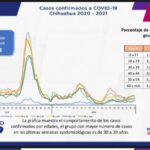 COVID-19: Se registran 80 mil 648 casos confirmados en la entidad 2 WhatsApp Image 2021 10 26 at 10.31.39