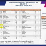 COVID-19: Se registran 80 mil 648 casos confirmados en la entidad 4 WhatsApp Image 2021 10 26 at 10.31.40