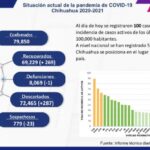 COVID 19: Se registran 79 mil 850 casos en la entidad 4 b58ec8ec 4ebb 4563 a181 e8ceaaac6734