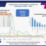 COVID-19: Se registran 83 mil 103 casos confirmados en el estado 4 0B3BF32B 0A82 453F 867A E62DC46034E6
