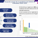 COVID-19: Se registran 83 mil 103 casos confirmados en el estado 2 257DA78C 63B5 447B BCDD C423605C3CC1