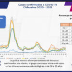 COVID-19: Se registran 83 mil 103 casos confirmados en el estado 3 5F726A66 F244 46BA 854E 0BE3E3F0BC00
