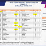 COVID-19: Se registran 83 mil 103 casos confirmados en el estado 5 8067BBC6 1041 4F8E A872 E7C52BD450B9