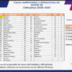 COVID-19: Se registran 85 mil 869 casos positivos en el estado 5 8991025F 8654 4267 B4E3 F8D9E195ECC6