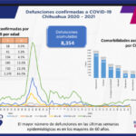 COVID-19: Se registran 85 mil 869 casos positivos en el estado 4 C2C70F26 D8CA 4D0E B5D9 5D1BE9BB1A15