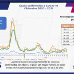 COVID-19: Se registran 82 mil 711 casos positivos en la entidad 3 D0EFBC97 E4CF 48B5 826D 29B14900DDFB