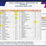 COVID-19: Se registran 81 mil 845 casos positivos en el estado 4 WhatsApp Image 2021 11 04 at 15.34.01