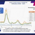 COVID-19: Se registran 83 mil 756 casos positivos en el estado 3 WhatsApp Image 2021 11 18 at 11.40.57