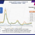 COVID-19: Se registran 84 mil 765 casos positivos en la entidad 3 WhatsApp Image 2021 11 24 at 15.16.44