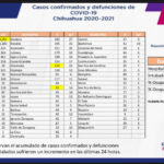 COVID-19: Se acumulan 90,686 casos positivos en el estado 4 3329C6E7 C590 4903 AC65 6CDEB42D7EE5
