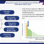 COVID-19: Se acumulan 90,686 casos positivos en el estado 2 6F1C328F F85E 46B1 BCA4 72B0A403136E