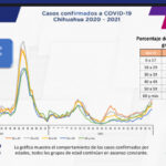 COVID-19: Se acumulan 90,686 casos positivos en el estado 3 8F4846D3 6300 4C0B B7A8 88A722B8A83C