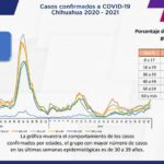 COVID-19: Se registran 86 mil 798 casos positivos en la entidad 3 Captura de pantalla 2021 12 03 115948