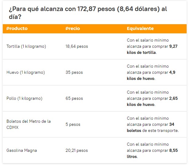 ¿Para qué alcanza el salario mínimo en México? 1 Captura de pantalla 2021 12 03 170057
