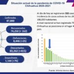 COVID-19: Se acumulan 87 mil 800 casos positivos en el estado 2 Captura de pantalla 2021 12 08 113358 1