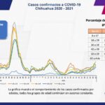 COVID-19: Se acumulan 87 mil 800 casos positivos en el estado 3 Captura de pantalla 2021 12 08 113424 1