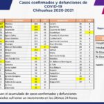 COVID-19: Se acumulan 88 mil 381 casos positivos en el estado 4 Captura de pantalla 2021 12 10 120641