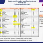 COVID-19: Se acumulan 89 mil 898 casos positivos en el estado 5 Captura de pantalla 2021 12 17 152755