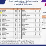 COVID-19: Se acumulan 90 mil 577 casos positivos en el estado 5 Captura de pantalla 2021 12 20 115655