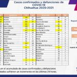 COVID-19: Se acumulan 93 mil 052 casos positivos en el estado 5 Captura de pantalla 2021 12 31 113834
