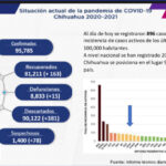 COVID-19: Se acumulan 95 mil 785 casos positivos en el estado 2 3DDCA9F2 73A0 449C A786 0A0A47E3E523