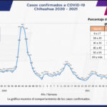 COVID-19: Se acumulan 95 mil 785 casos positivos en el estado 3 5EF0A1FB 492B 41E0 9333 D6A6349FB867