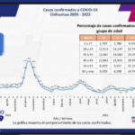 COVID-19: Se acumulan 118 mil 411 casos positivos en el estado 2 6AF42A11 3CA2 4632 9FE6 690A37E2D972