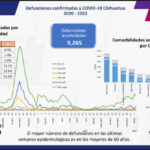 COVID-19: Se acumulan 118 mil 411 casos positivos en el estado 3 83988CC9 FBC7 431E 8518 F2D91D944A42