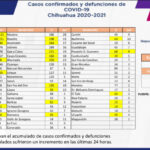 COVID-19: Se acumulan 95 mil 785 casos positivos en el estado 5 93071373 FEA5 46EC 9D82 A957DECA02AF