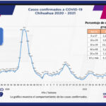 COVID-19: Se acumulan 96 mil 838 casos positivos en el estado 3 AE5AC29D E4BC 4664 B9DA 463A93BE1768