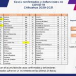 COVID-19: Se acumulan 93 mil 960 casos positivos en el estado 5 Captura de pantalla 2022 01 03 123327