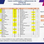 COVID-19: Se acumulan 100 mil 627 casos positivos en el estado 5 Captura de pantalla 2022 01 12 153251
