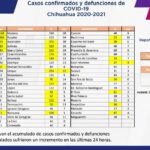 COVID-19: Se acumulan 102 mil 094 casos positivos en el estado 5 Captura de pantalla 2022 01 13 120230