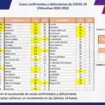 COVID-19: Se acumulan 107 mil 442 casos positivos en el estado 5 Captura de pantalla 2022 01 19 115312