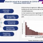 COVID-19: Se acumulan 113 mil 242 casos positivos en el estado 2 Captura de pantalla 2022 01 25 122945
