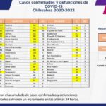 COVID-19: Se acumulan 114 mil 453 casos positivos en el estado 2 Captura de pantalla 2022 01 26 153523