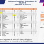 COVID-19: Se acumulan 119 mil 621 casos positivos en el estado 5 Captura de pantalla 2022 01 31 152601