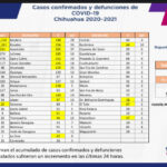 COVID-19: Se acumulan 96 mil 838 casos positivos en el estado 5 D00AEDF7 6E15 4F20 8415 F16F3390338A