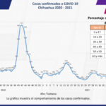 COVID-19: Se acumulan 97 mil 981 casos positivos en la entidad 3 D4CEB384 770E 4DB0 951B 5C03F8A6E6B6