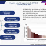 COVID-19: Se acumulan 118 mil 411 casos positivos en el estado 1 D9B43A74 AE8B 4AC4 9017 F5CE285887A3