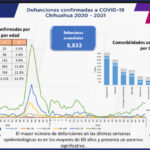 COVID-19: Se acumulan 95 mil 785 casos positivos en el estado 4 DF91E58A 1DD0 44A7 AB02 D3F7C32D06E4