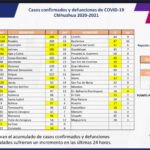COVID-19: Se acumulan 97 mil 981 casos positivos en la entidad 5 E6C278B8 ED8B 499F 8C2E 21911F5D2925