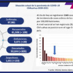 COVID-19: Se acumulan 97 mil 981 casos positivos en la entidad 2 F91F9DC4 38CE 4477 8696 D5C8FECE4E23
