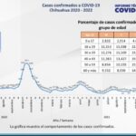 COVID-19: se registran 124 mil 813 casos confirmados en la entidad 3 0062a47f 7a25 4022 bdbe 7908f98e5e6d
