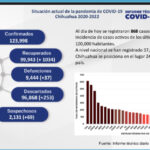 COVID-19: Se acumulan 123 mil 998 casos positivos en el estado 2 5C7E1E69 A9E5 4120 9636 1C430513C4FD
