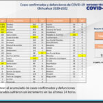 COVID-19: Se acumulan 123 mil 998 casos positivos en el estado 5 7FFC1BE4 9608 4D58 A90A 3FDB30A6D363