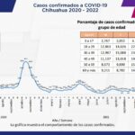COVID-19: Se acumulan 121 mil 895 casos positivos en el estado 3 Captura de pantalla 2022 02 03 154134
